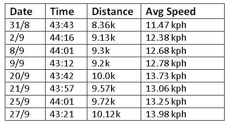 Three Peaks - Training Stats